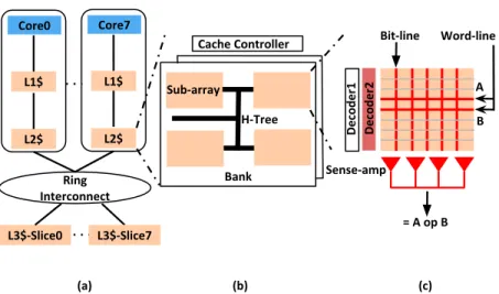 Figure 3.1: Compute Cache overview. (a) Cache hierarchy. (b) Cache geometry (c) In- In-place compute in a sub-array.