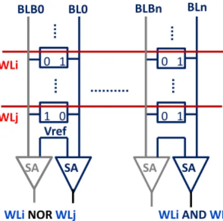 Figure 3.2: SRAM circuit for in-place operations. Two rows (WL i and WL j ) are activated.