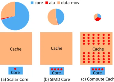 Figure 3.3: Proportion of energy (top) for bulk comparison operation and area (bottom).