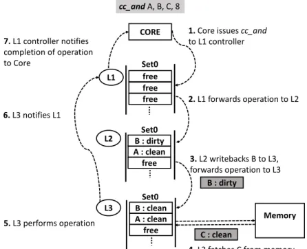 Figure 3.6: Compute Caches in action