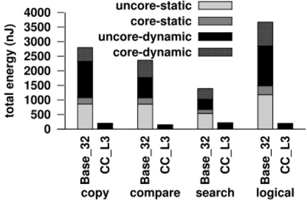 Figure 3.7: Benefit of CC for 4KB operand. a) Throughput b) Dynamic energy