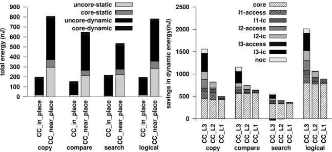 Figure 3.9: a) Total energy of in-place vs near place for 4KB operand b) Savings in dynamic energy for 4KB operand for different cache levels