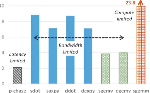 Fig. 6. DIMM-NDP speedup over host CPU for compute kernels, extrap- extrap-olated from single-unit models.