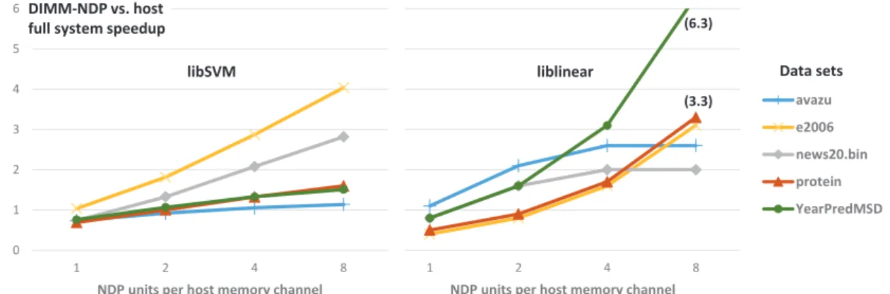 Fig. 7. DIMM-NDP speedup over host CPU for libSVM and liblinear applications, full system.
