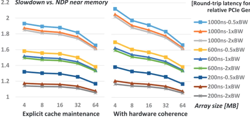 Fig. 10. Slowdown of PCIe setup vs. DIMM-NDP near main memory for pointer chasing workload and varying array sizes.