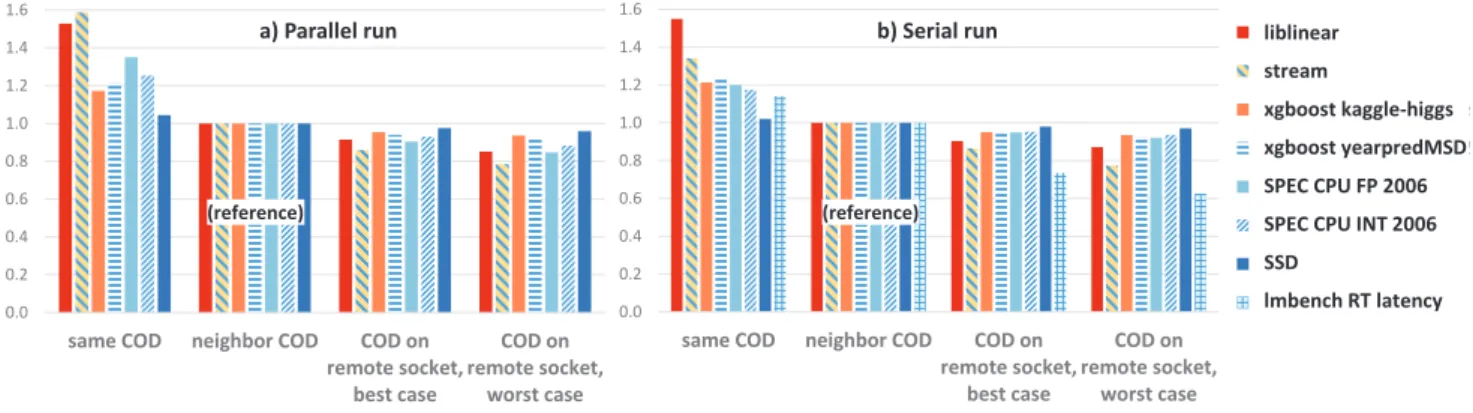 Fig. 12. Degradation of workload performance on Intel Xeon E5-2660v3 processor based dual socket server depending on the allocation of NUMA nodes for compute and memory.