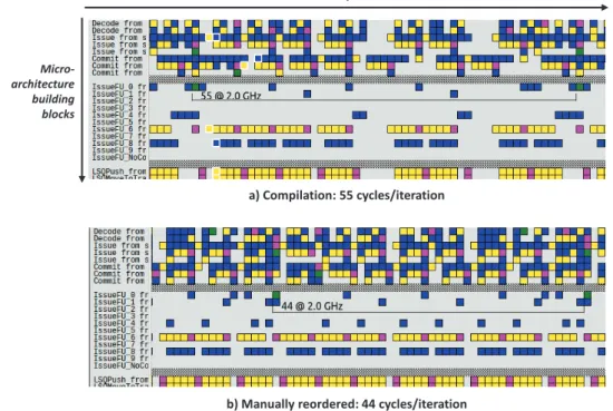 Fig. 13. Dreams [70] screenshot showing microarchitecture events over time before and after manual instruction reordering for a compute loop