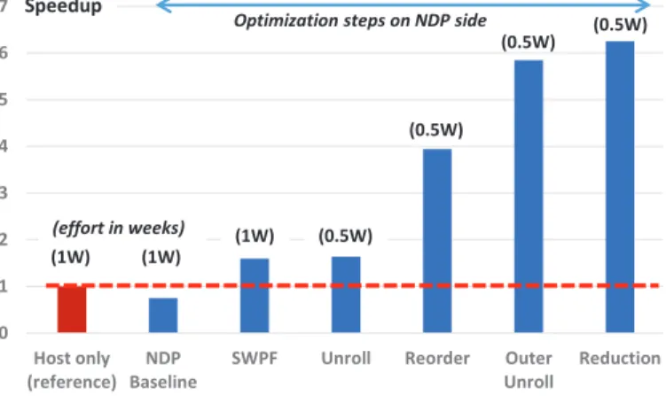 Fig. 14. Impact of iterative optimizations of the NDP-sided software for YearPredMSD dataset and logistic regression solver; relative full-system performance with 8 NDP units per host memory channel are shown with effort estimations in weeks (W) for one ex