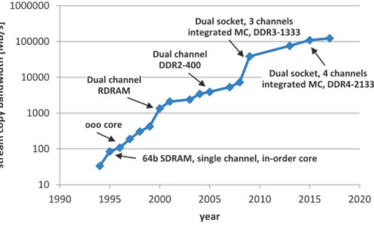 Fig. 1. Reported Stream [6] bandwidth on system-level, annotated with architecture modifications to sustain memory performance.