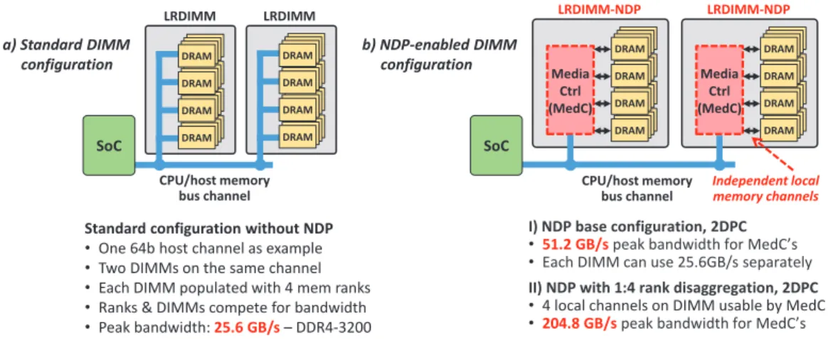 Fig. 2. Overview of DIMM-NDP memory organization and advantage with DIMM-local channels, 2 DIMMs per host channel.