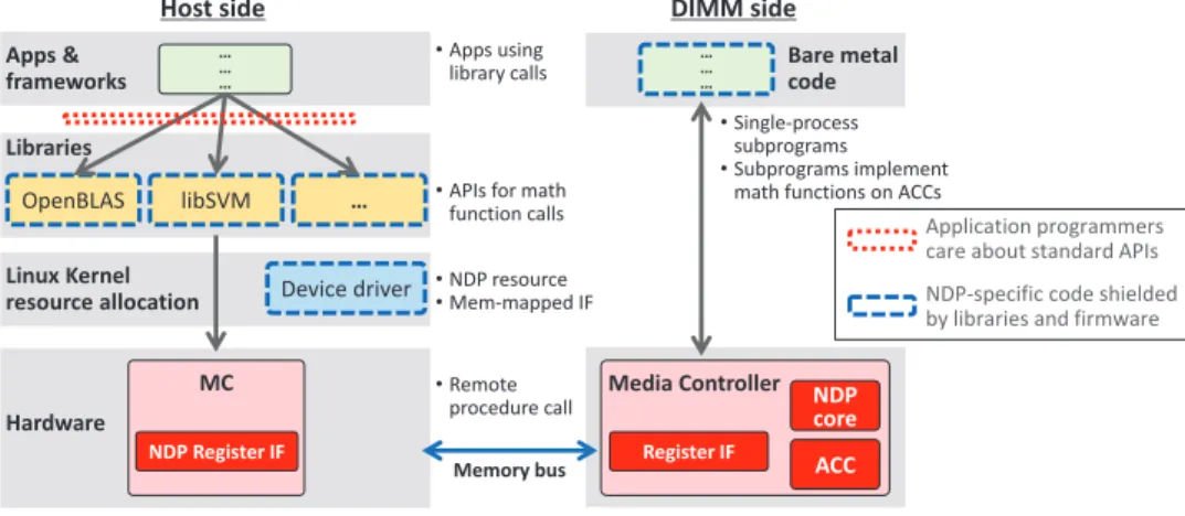 Fig. 4. DIMM-NDP programming abstraction on host and NDP sides and host-centric programming flow.