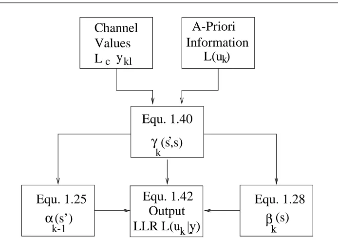 Figure 4.8: Summary of the Key Operations in the MAP Algorithm