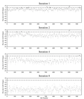 Figure 4.10: Soft Outputs From the MAP Decoder in an Iterative Turbo Decoder for a TransmittedStream of all -1
