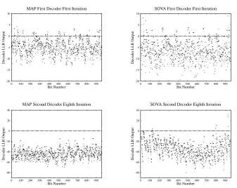 Figure 4.12: Soft Outputs from the SOVA Algorithm Compared to the MAP Algorithm for a Transmit-ted Stream of all -1