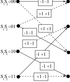 Figure 4.13: State Transition Diagram for our (2,1,3) RSC Component Codes