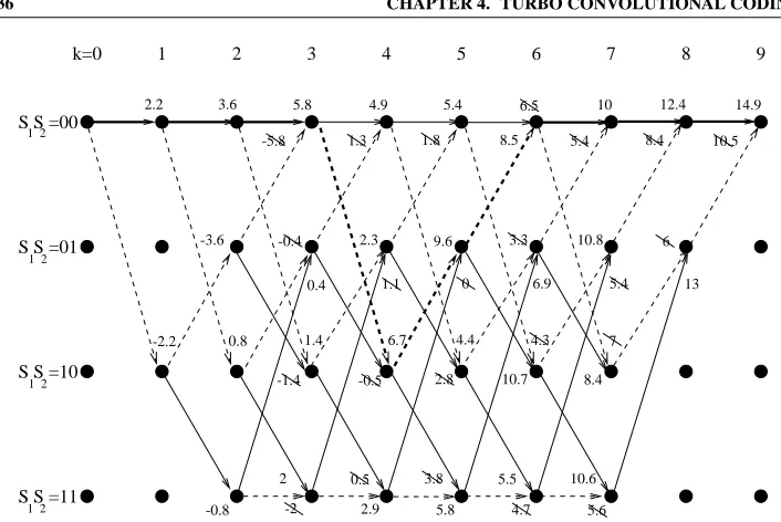 Figure 4.15: Trellis Diagram for the SOVA Decoding in the First Iteration of the First Decoder