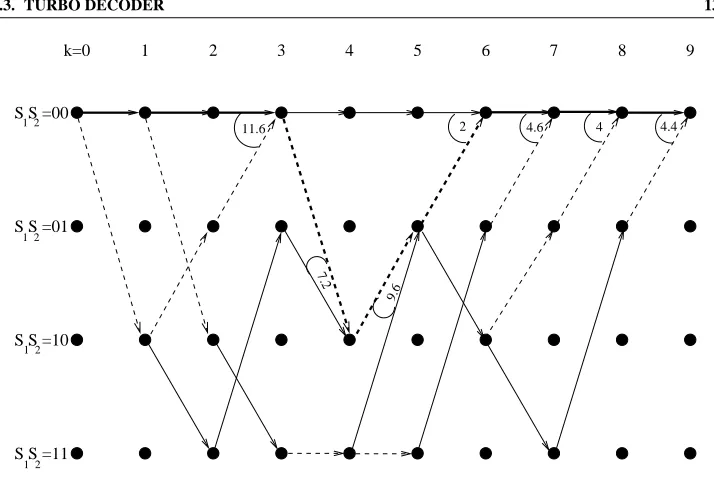 Table 4.2: SOVA Output for the First Iteration of the First Decoder