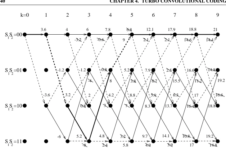Figure 4.17: Trellis Diagram for the SOVA Decoding in the First Iteration of the Second Decoder
