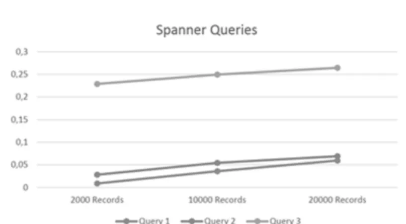 Fig. 4.   Execution times for Spanner 