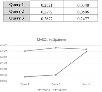 Fig. 5. Average execution times 