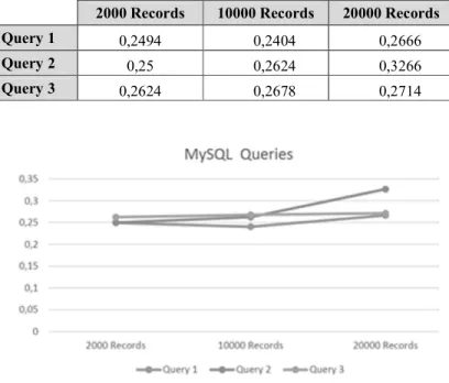 Table 2.   Execution times for MySQL 