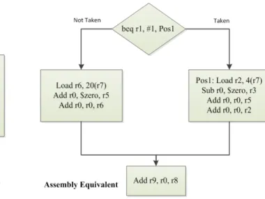 Figure II.1 An example illustrating dependence between branch instructions and data access patterns  