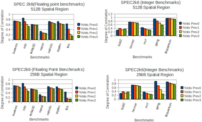 Figure II.3 Graphs showing the degree of correlation between generated data addresses &amp; 