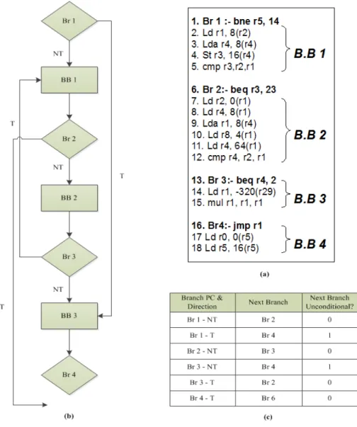 Figure IV.3. Figure showing: (a) A program sequence; (b) Control Flow Graph of the  program  sequence in (a); (c) Branch Trace Cache filled state 