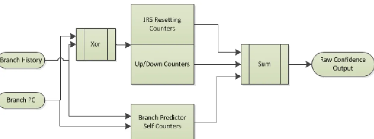 Figure IV.4   Composite Branch Confidence Estimator 