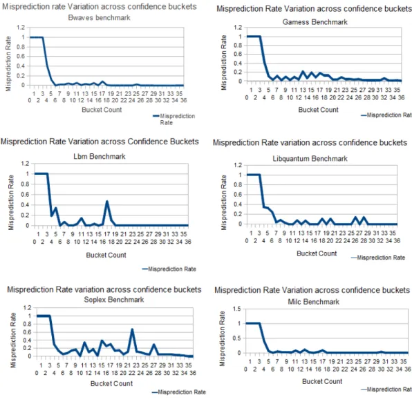 Figure IV.5. Graphs showing the variability in branch misprediction rates across the 37 confidence  buckets for a set of SPEC CPU2006 benchmarks