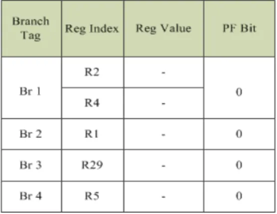 Figure IV.7 Snapshot of the trained Branch-Register Table 
