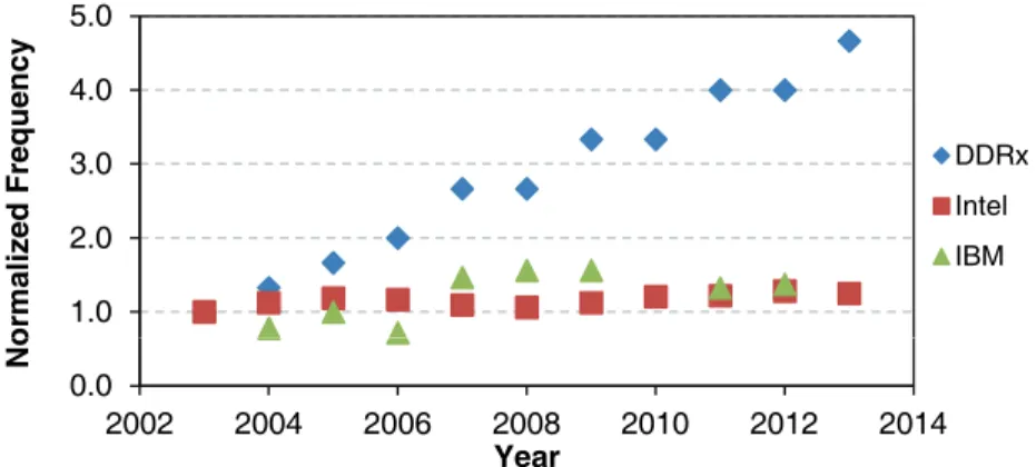 Figure 2.4: Peak frequency of DDR memories and processors released in each of the last ten years, normalized to the highest released frequency in 2003 [9, 14, 24, 26].