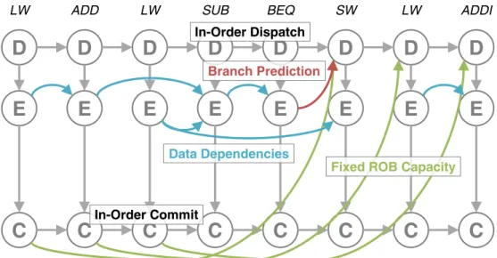 Figure 2.5: Example directed acyclic graph for Fields instruction critical- critical-ity