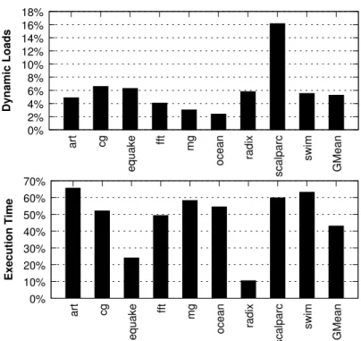 Figure 2.6: Percentage of dynamic long-latency loads that block at the ROB head (top), and percentage of processor cycles that these loads block the ROB head (bottom) when scheduled using FR-FCFS, averaged across all threads of each parallel application.