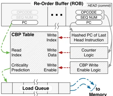 Figure 3.1: Overview of Commit Block Predictor (CBP) operation. Solid gray lines represent the per-cycle register counter and updates, dashed red lines illustrate a write to the CBP table (when a stalled load commits), green dash-dot-dot lines show the tab
