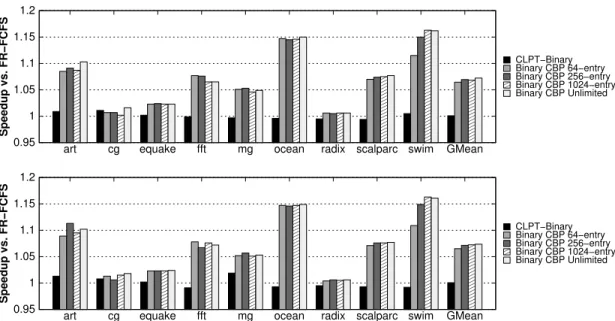 Figure 4.2: Speedups from Binary criticality prediction (sweeping over CBP table size) within the memory scheduler, using the  Crit-CASRAS (top) and Crit-CASRAS-Crit (bottom) algorithms.
