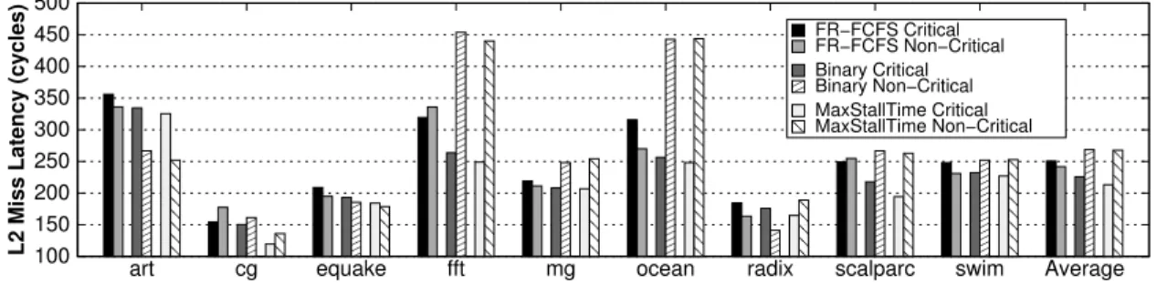 Figure 4.5: Average L2 miss latency for critical and non-critical loads within the memory scheduler, using the CASRAS-Crit  algo-rithm and a 64-entry CBP table.