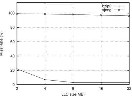 Figure 1.1: Last level cache footprints for sjeng and bzip2.