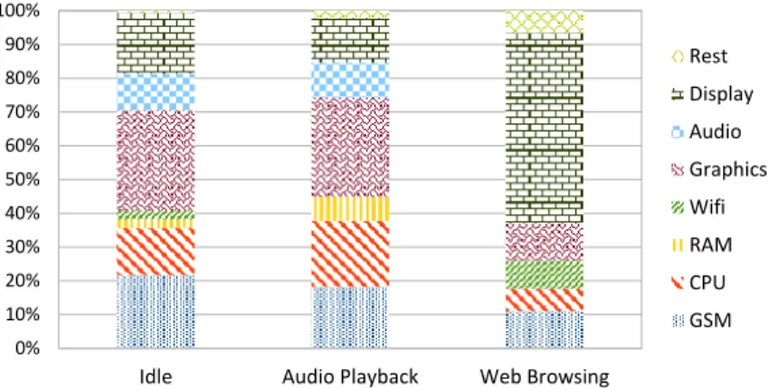 Figure 1.3: Power consumption breakdown for a mobile platform under different usage scenarios [8].
