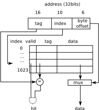 Figure 2.1: Accessing a direct mapped cache.