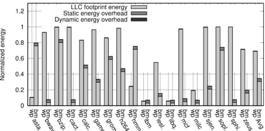 Figure 2.7: Energy dissipation for way partitioning “wp” and blocks migration “bm”