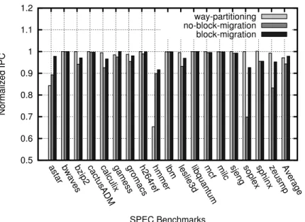 Figure 2.8: IPC comparison for blocks migration and way partitioning normalized to the baseline.