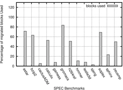 Figure 2.9: Percentage of migrated blocks accessed in the next epoch when the cache is shrunk.