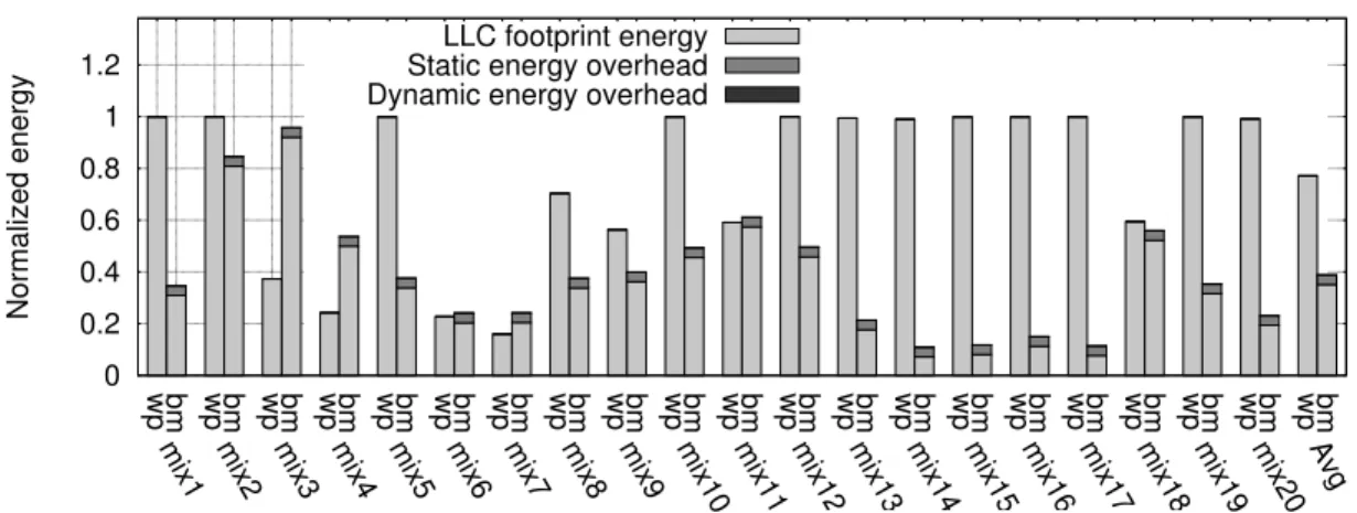 Figure 2.10: Energy dissipation for 2-mix benchmarks using way partitioning “wp”
