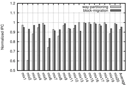 Figure 2.11: IPC for 2-mix benchmarks normalized to the baseline.