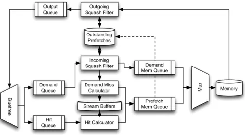 Figure 4.5: Block diagram of the internals of the prefetcher.