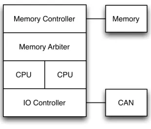 Figure 1.3: Example multi-core system, comprised of a dual-core CPU with a single arbi- arbi-trated shared memory.