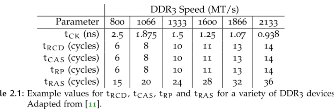 Table 2.1: Example values for t RCD , t CAS , t RP and t RAS for a variety of DDR3 devices.