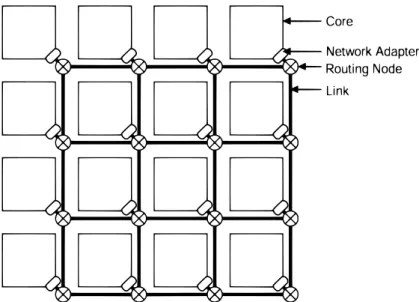 Figure 2.5: An example of a Manhattan-grid based network-on-chip [ 6 ].