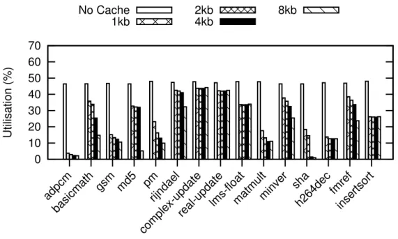 Figure 3.3: Memory utilisation for a number of benchmarks and cache sizes.